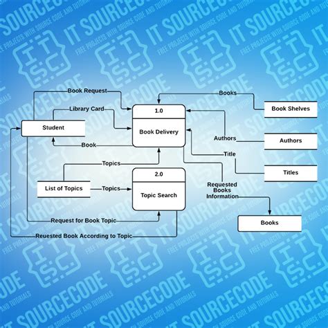 data flow diagram of library management system using rfid|library data flow diagram.